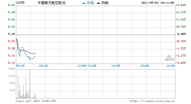 航空股集体走弱南方航空及东方航空均跌超2%