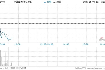 航空股集体走弱南方航空及东方航空均跌超2%