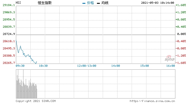 恒指低开0.23%药品股强势复星医药开涨逾2%