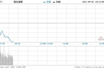 恒指低开0.23%药品股强势复星医药开涨逾2%