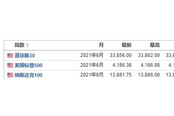 美股期指早盘小幅上涨市场迎来5月首个交易日