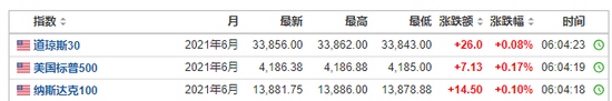 美股期指早盘小幅上涨市场迎来5月首个交易日