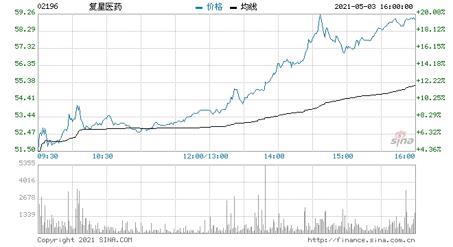 医美概念股集体暴涨瑞丽医药涨超40%复星医药涨超20%
