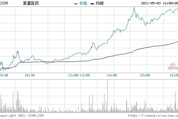 医美概念股集体暴涨瑞丽医药涨超40%复星医药涨超20%