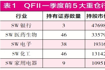 高瓴高盛美林大小摩等知名外资一季度调仓路径全解析