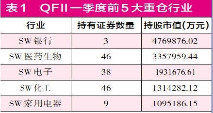 高瓴高盛美林大小摩等知名外资一季度调仓路径全解析