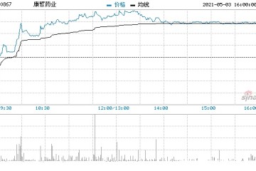 康哲药业涨超5%拟对泰诺麦博进行股权投资