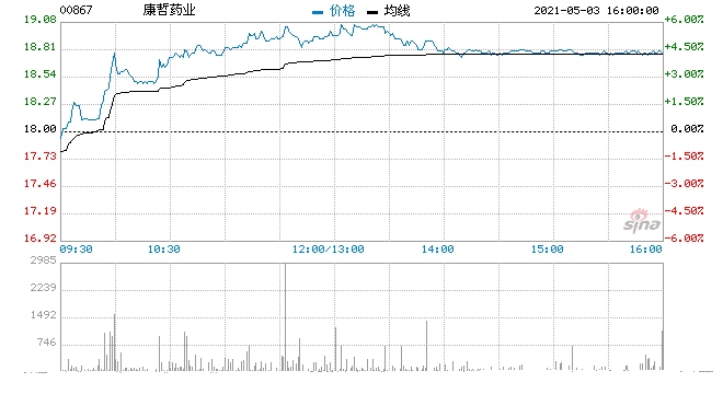 康哲药业涨超5%拟对泰诺麦博进行股权投资