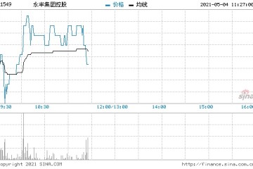 部分港口航运股上涨永丰集团控股涨超3%