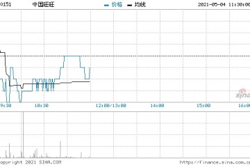 中国旺旺5月3日回购150万股涉资844.42万元