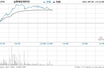 金斯瑞生物科技涨近5%传奇生物申请药品上市