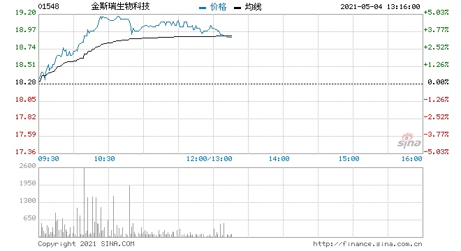 金斯瑞生物科技涨近5%传奇生物申请药品上市