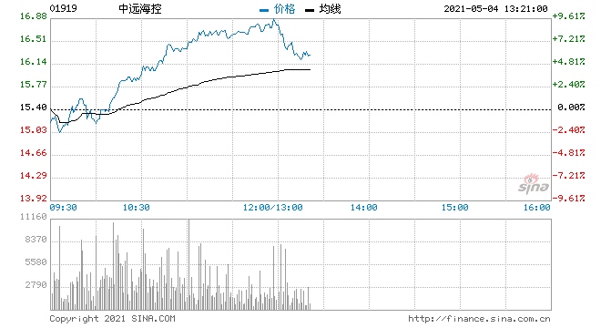 中金中远海控目标价20.25港元给予跑赢行业评级