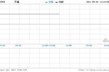 天福5月3日回购2万股涉资10.88万元