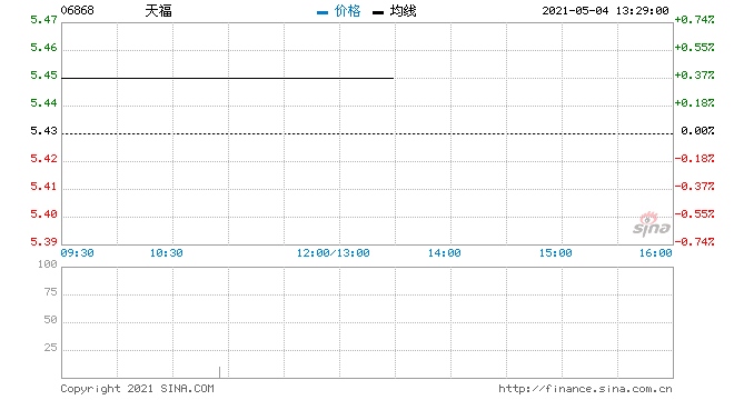 天福5月3日回购2万股涉资10.88万元