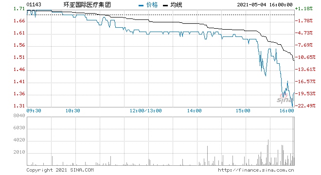 环亚国际医疗尾盘跳水跌超20%此前因辅助生殖概念遭爆炒