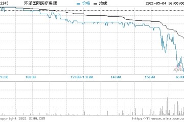 环亚国际医疗尾盘跳水跌超20%此前因辅助生殖概念遭爆炒