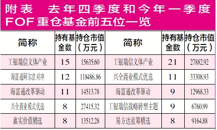 FOF调整思路再平衡抄作业宜关注规模适中的绩优黑马