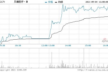 贝康医疗-B午后涨逾17%获花旗首予买入评级