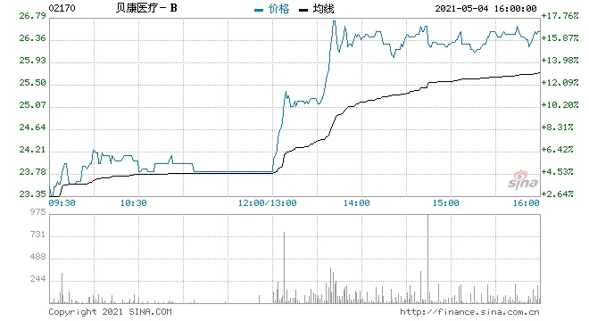 贝康医疗-B午后涨逾17%获花旗首予买入评级