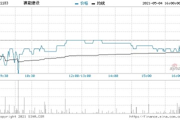 澳能建设5月3日回购19万股涉资82.9万元