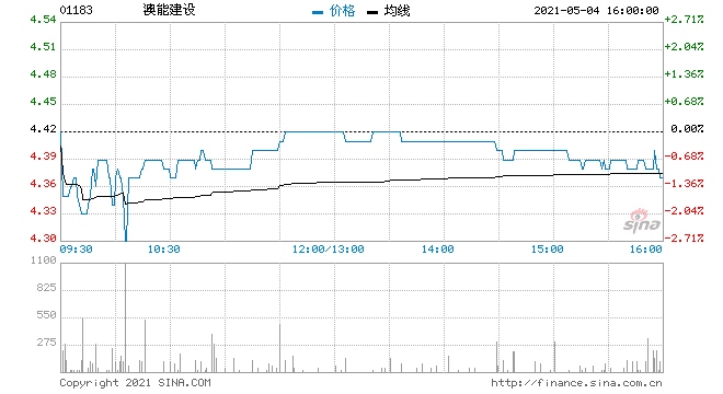 澳能建设5月3日回购19万股涉资82.9万元