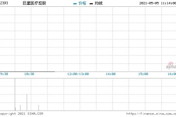 巨星医疗控股5月4日回购70.75万股涉资81.3万元