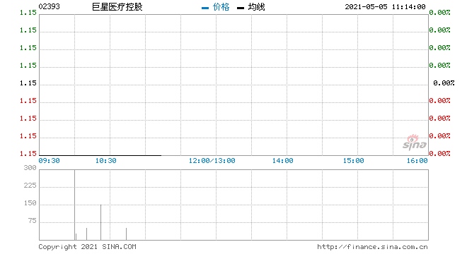 巨星医疗控股5月4日回购70.75万股涉资81.3万元