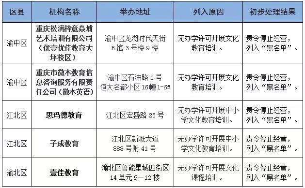 违规收费无证无照办学虚假宣传重庆18家校外培训机构被通报