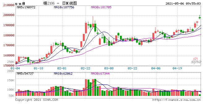 不要做空沪锡后市有效突破20万后将会继续上涨