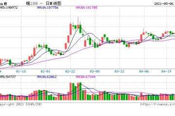 不要做空沪锡后市有效突破20万后将会继续上涨