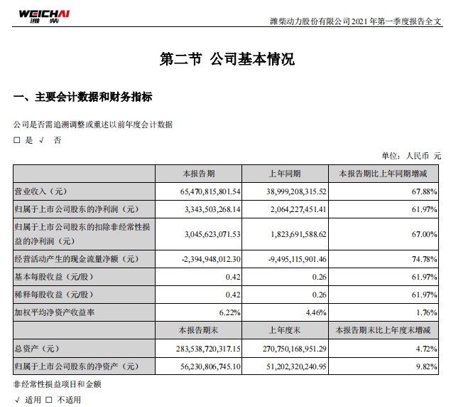 潍柴动力股价高位回落逾三成重卡景气周期或过去