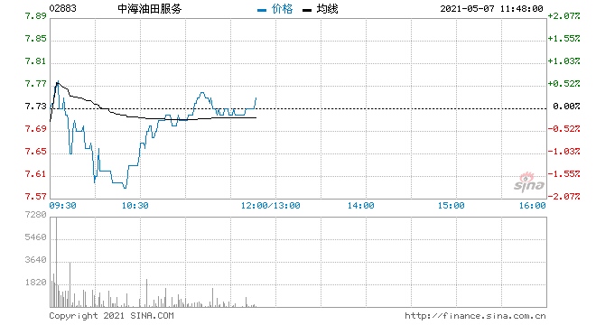 兴业证券中海油服维持买入评级目标价10.3港元