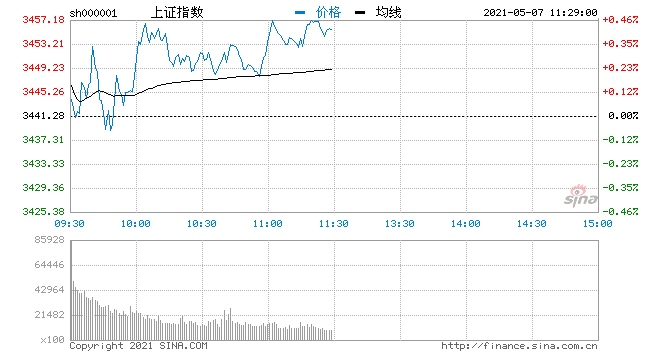 快讯三大指数走势分化沪指涨0.28%数字货币概念表现活跃