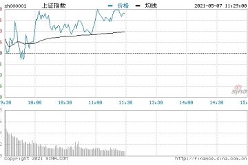 快讯三大指数走势分化沪指涨0.28%数字货币概念表现活跃