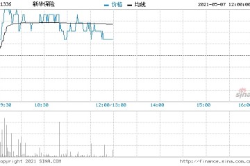 招商证券(香港)新华保险维持买入评级目标价40.7港元