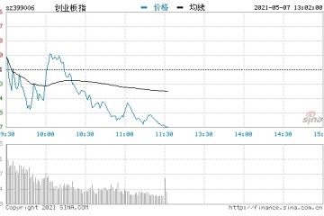 午评三大指数走势分化创指跌1.3%煤炭板块领涨两市