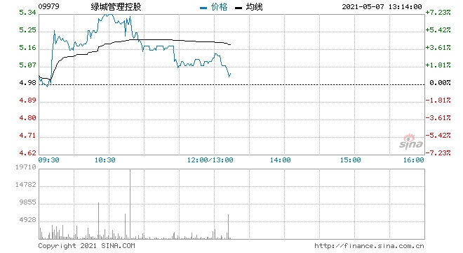 绿城管理控股盘中一度涨超7%创历史新高