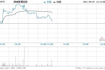 绿城管理控股盘中一度涨超7%创历史新高