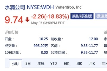 水滴公司上市首日破发股价大跌18.83%