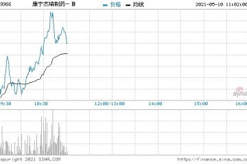 康宁杰瑞制药涨超7%将发布KN046及KN026的研究进展