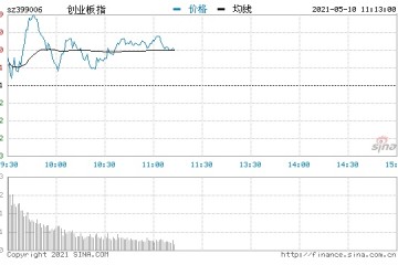 快讯指数下探回升创指涨幅扩大至1%顺周期股走强