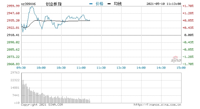 快讯指数下探回升创指涨幅扩大至1%顺周期股走强