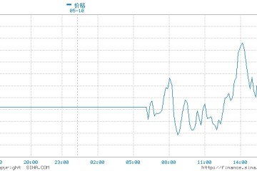 5月10日黄金交易策略关注超买信号等待低位做多