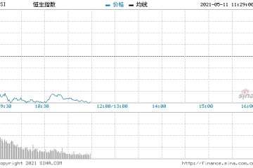 耀才证券植耀辉美股新高后转跌港股考验28000点支持