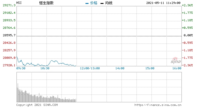 耀才证券植耀辉美股新高后转跌港股考验28000点支持