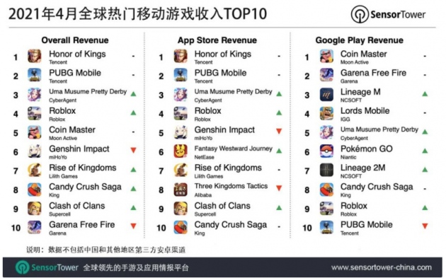 王者荣耀稳坐全球移动游戏收入排行榜首4月吸金超2.58亿美元