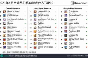 王者荣耀稳坐全球移动游戏收入排行榜首4月吸金超2.58亿美元