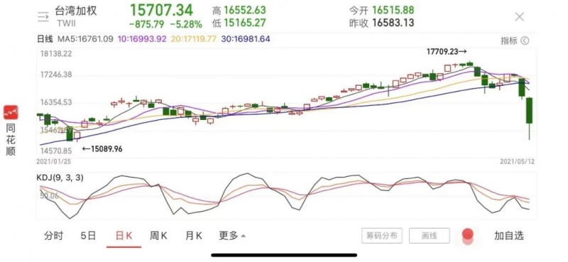 台湾股市突然崩盘指数暴跌超8%疫情突然升级疫苗接种率不到1%