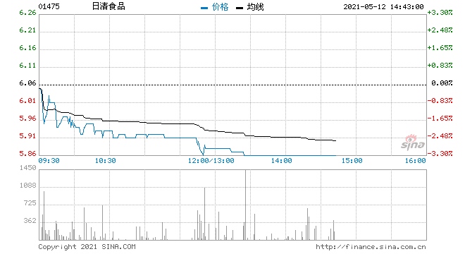 大和日清食品维持持有评级目标价降至6.5港元